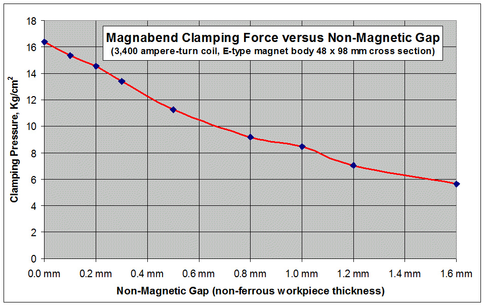 Clamping Force