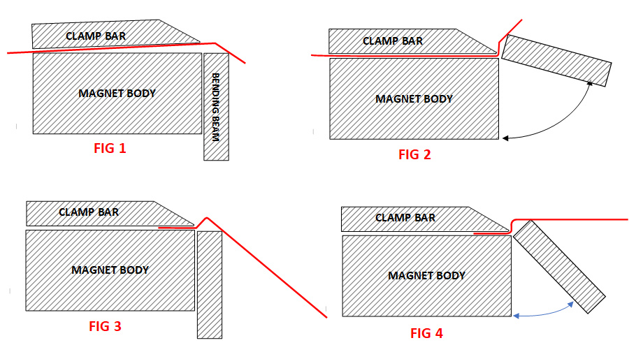 Close Reverse Bends (1)