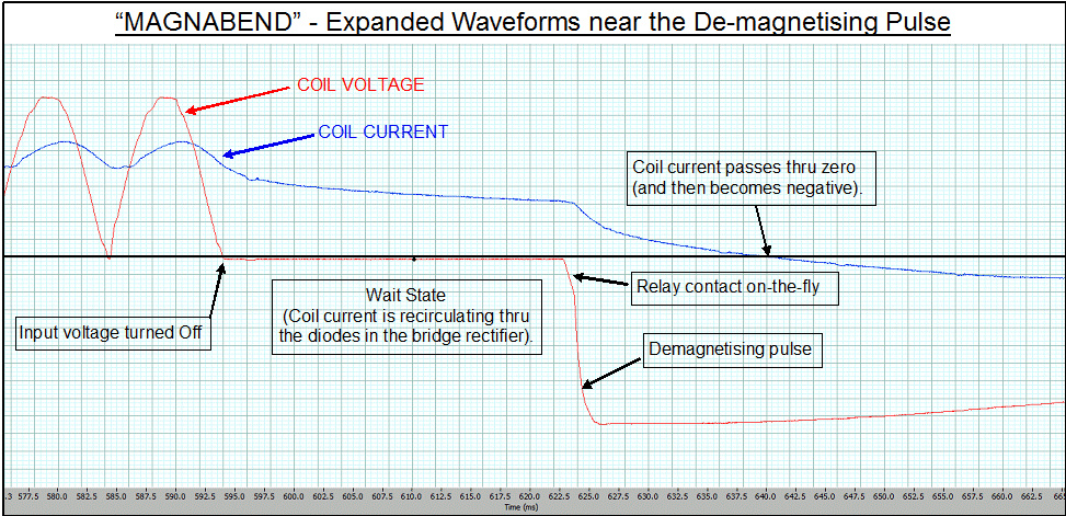 Expanded waveforms