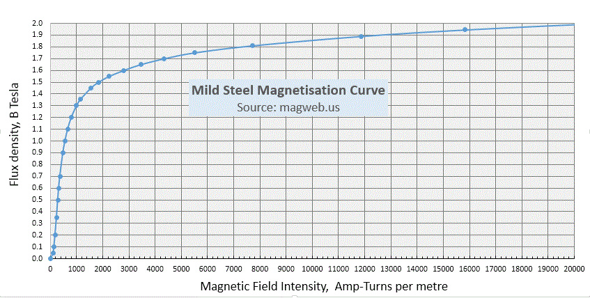 Magnetisation Curve