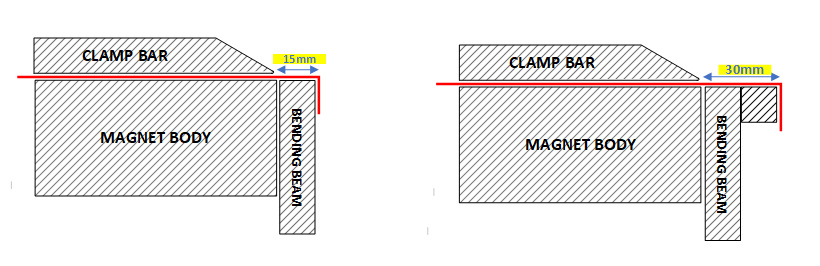 Distanca e kthesës së kundërt (1)